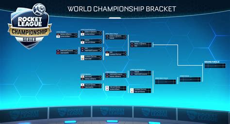 Within all these events, each team collects points that determine whether they. . Rlcs bracket